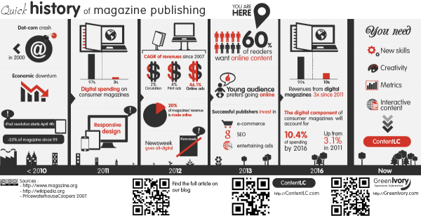 history of magazine publishing