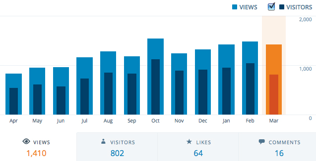 blog stats