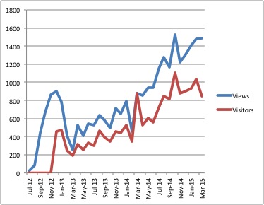 marketing in a digital age workshop - blog views